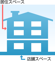 図：1階は店舗・2階は住居と切り分けるオーソドックスなスタイル