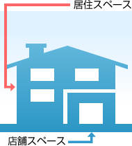 図：1階の間口部分を一部店舗とするスタイル