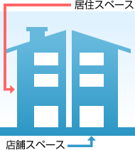図：全階を縦で分割して店舗スペースを広く確保するスタイル